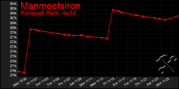 Last 31 Days Graph of Manmeetsiron