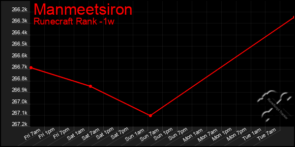 Last 7 Days Graph of Manmeetsiron