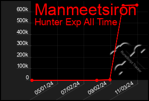 Total Graph of Manmeetsiron