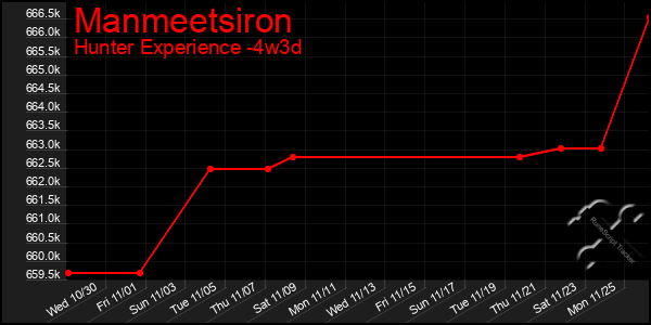 Last 31 Days Graph of Manmeetsiron