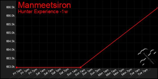 Last 7 Days Graph of Manmeetsiron