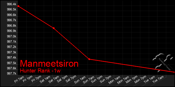 Last 7 Days Graph of Manmeetsiron