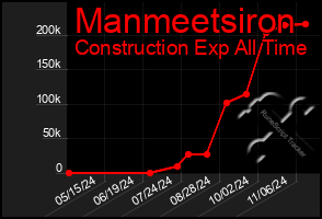 Total Graph of Manmeetsiron