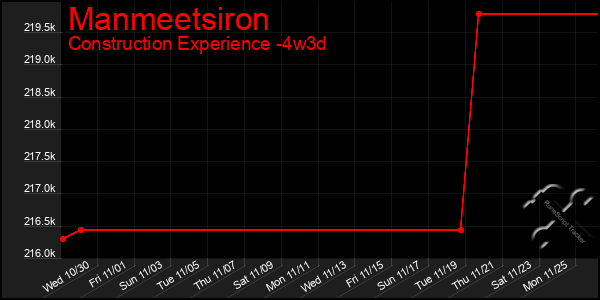 Last 31 Days Graph of Manmeetsiron