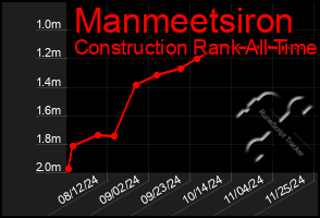 Total Graph of Manmeetsiron