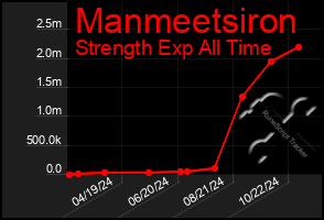 Total Graph of Manmeetsiron