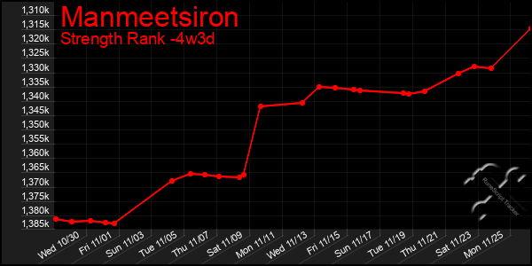 Last 31 Days Graph of Manmeetsiron