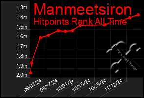 Total Graph of Manmeetsiron