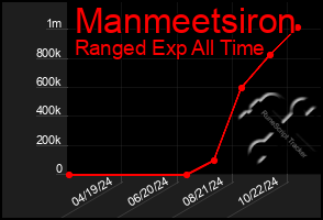 Total Graph of Manmeetsiron