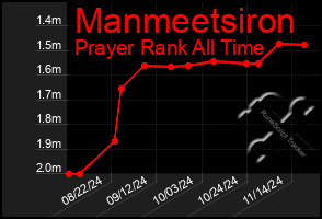 Total Graph of Manmeetsiron