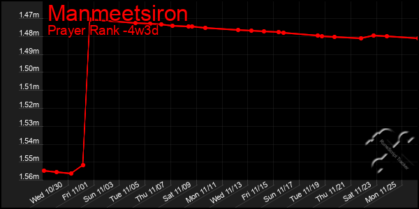 Last 31 Days Graph of Manmeetsiron