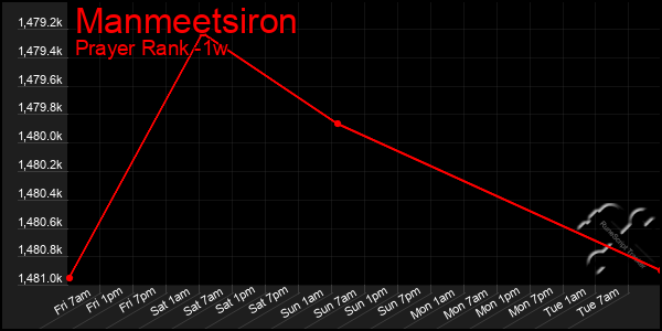 Last 7 Days Graph of Manmeetsiron