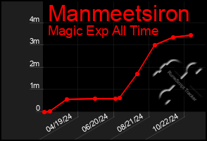 Total Graph of Manmeetsiron