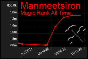 Total Graph of Manmeetsiron