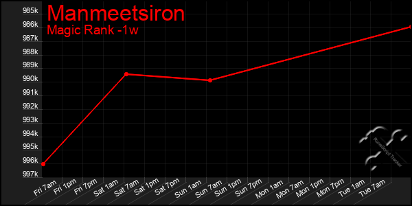 Last 7 Days Graph of Manmeetsiron