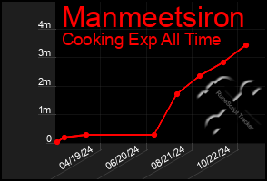 Total Graph of Manmeetsiron