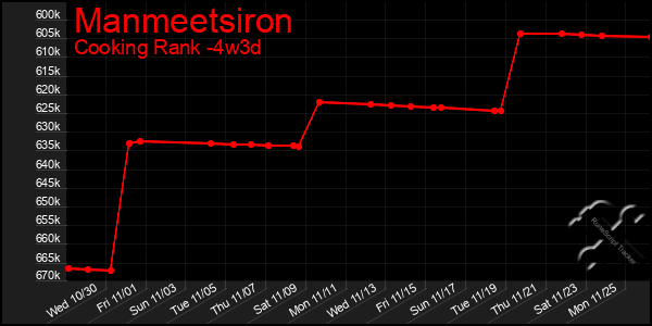 Last 31 Days Graph of Manmeetsiron