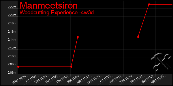 Last 31 Days Graph of Manmeetsiron