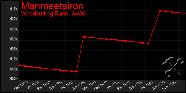 Last 31 Days Graph of Manmeetsiron