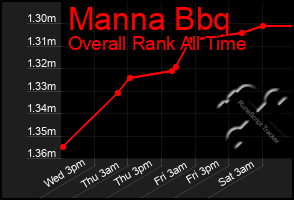 Total Graph of Manna Bbq