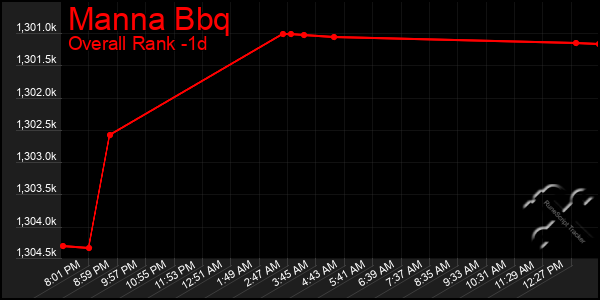 Last 24 Hours Graph of Manna Bbq