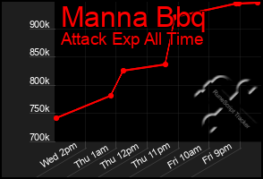 Total Graph of Manna Bbq