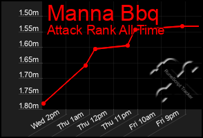 Total Graph of Manna Bbq