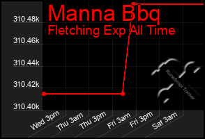 Total Graph of Manna Bbq