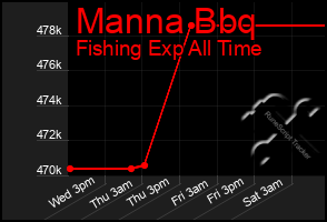 Total Graph of Manna Bbq