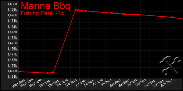 Last 7 Days Graph of Manna Bbq