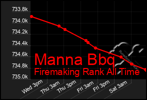 Total Graph of Manna Bbq