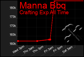 Total Graph of Manna Bbq