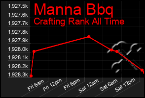 Total Graph of Manna Bbq