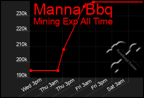 Total Graph of Manna Bbq