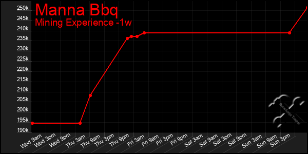 Last 7 Days Graph of Manna Bbq