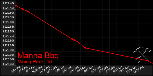 Last 24 Hours Graph of Manna Bbq