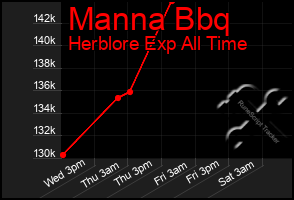 Total Graph of Manna Bbq