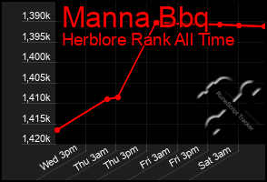 Total Graph of Manna Bbq