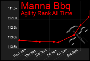 Total Graph of Manna Bbq