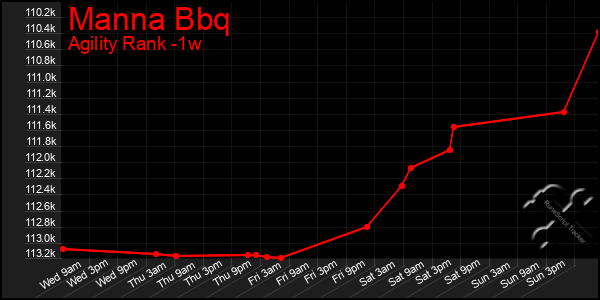 Last 7 Days Graph of Manna Bbq