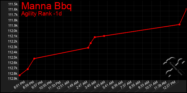 Last 24 Hours Graph of Manna Bbq