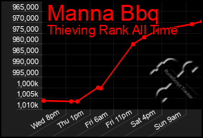 Total Graph of Manna Bbq