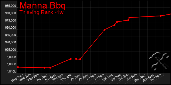 Last 7 Days Graph of Manna Bbq