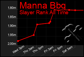 Total Graph of Manna Bbq