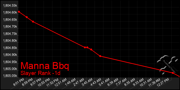 Last 24 Hours Graph of Manna Bbq