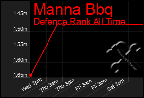 Total Graph of Manna Bbq