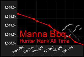 Total Graph of Manna Bbq