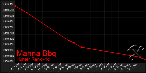 Last 24 Hours Graph of Manna Bbq