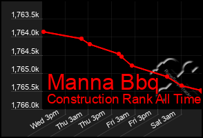 Total Graph of Manna Bbq