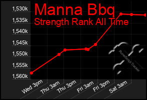 Total Graph of Manna Bbq